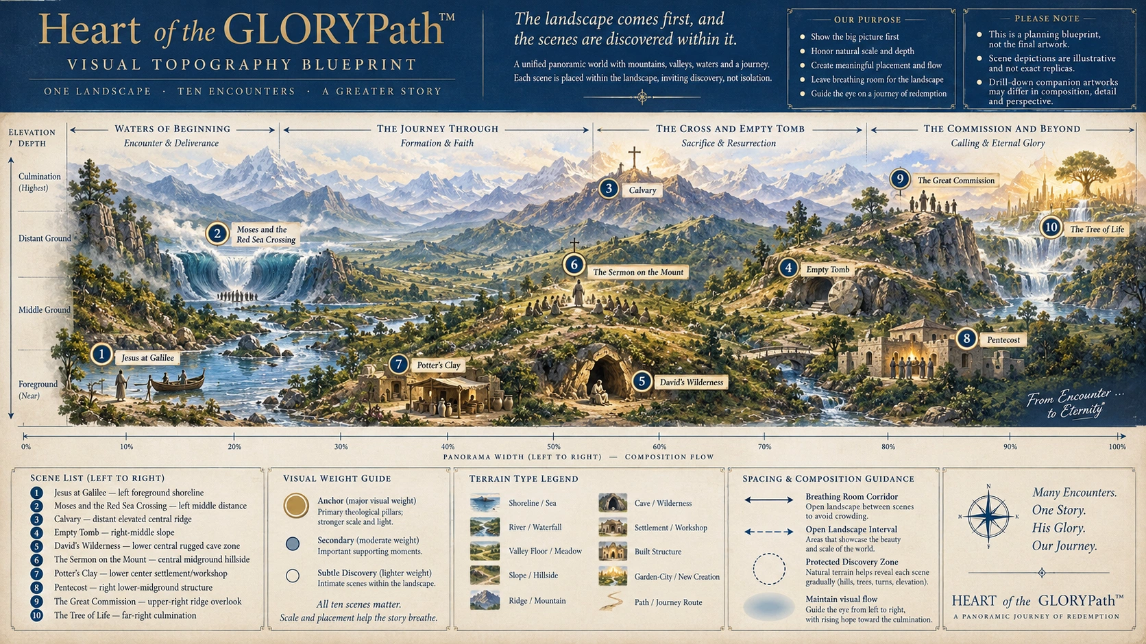 Concept blueprint for Heart of the GLORYPath, showing ten scene locations, terrain types, and composition notes.